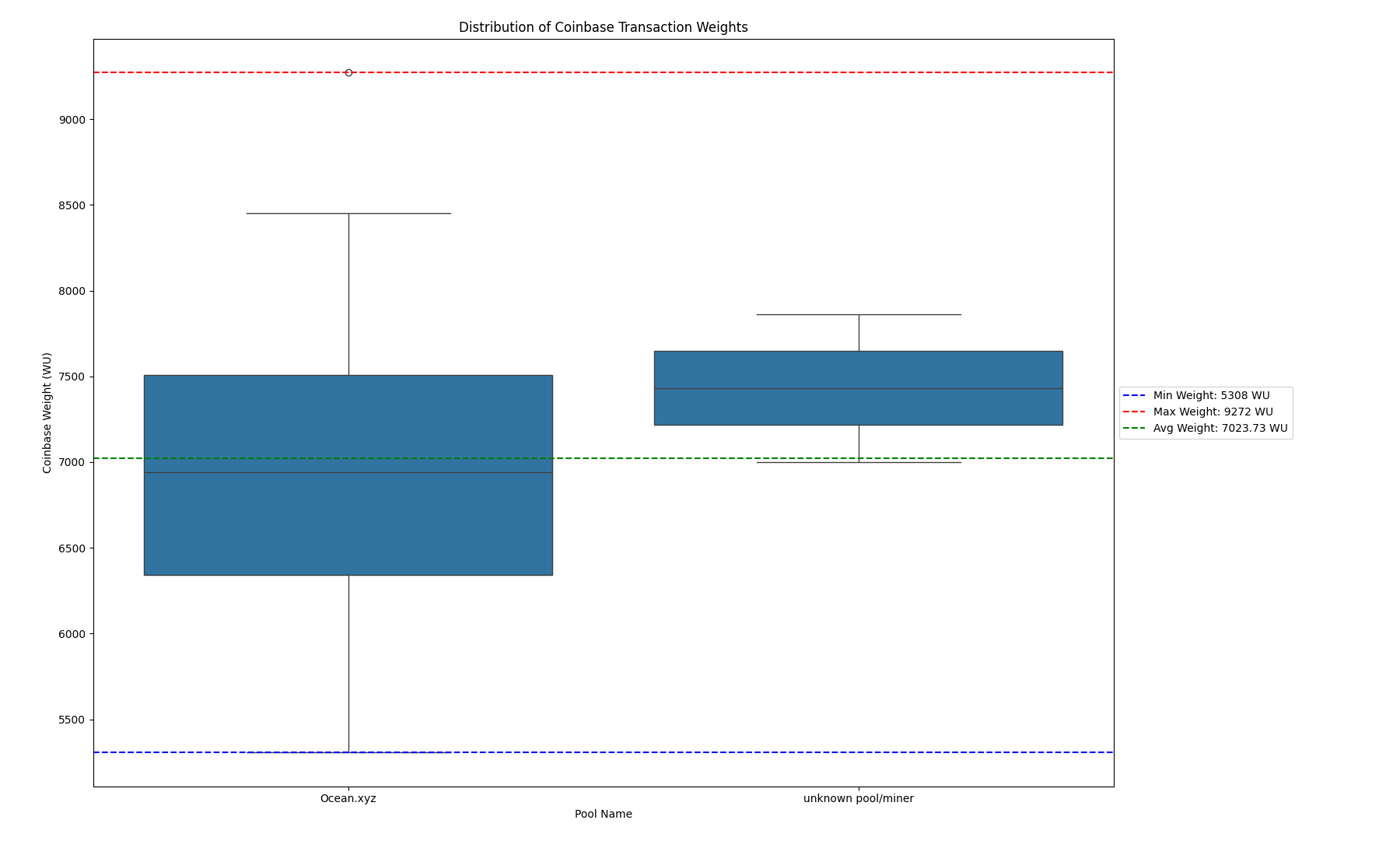 Analyzing Mining Pool Behavior to Address Bitcoin Core’s Double Coinbase Reservation Issue