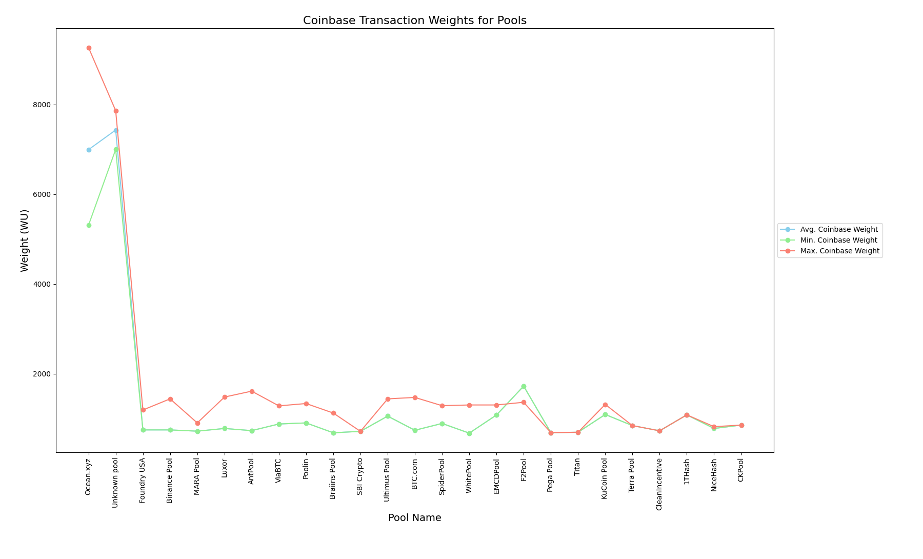 Analyzing Mining Pool Behavior to Address Bitcoin Core’s Double Coinbase Reservation Issue