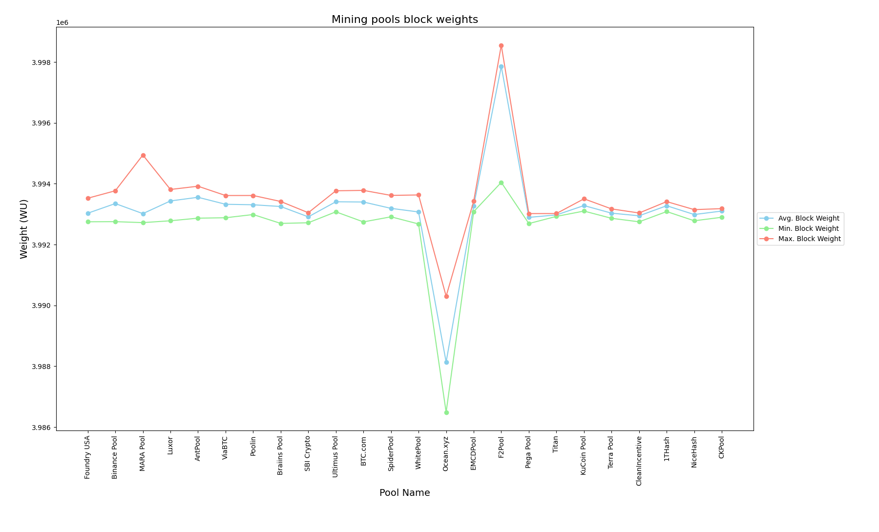 Analyzing Mining Pool Behavior to Address Bitcoin Core’s Double Coinbase Reservation Issue