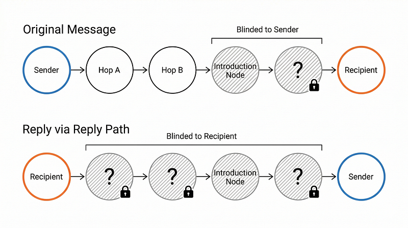 A sketch showing how Lightning Network uses route blinding to send and receive messages