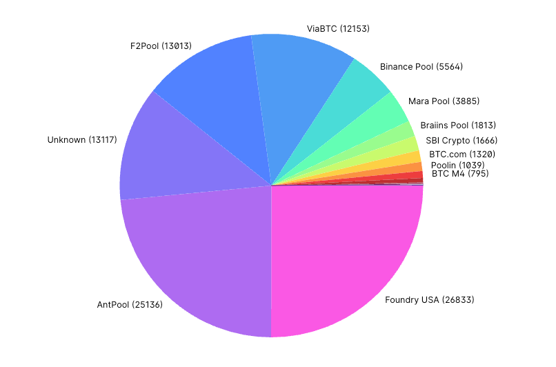 Analyzing Mining Pool Behavior to Address Bitcoin Core’s Double Coinbase Reservation Issue