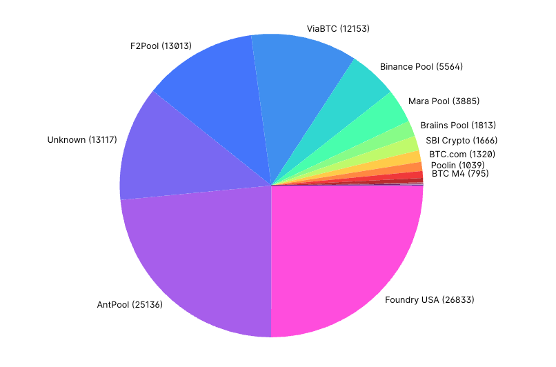 Analyzing Mining Pool Behavior to Address Bitcoin Core’s Double Coinbase Reservation Issue